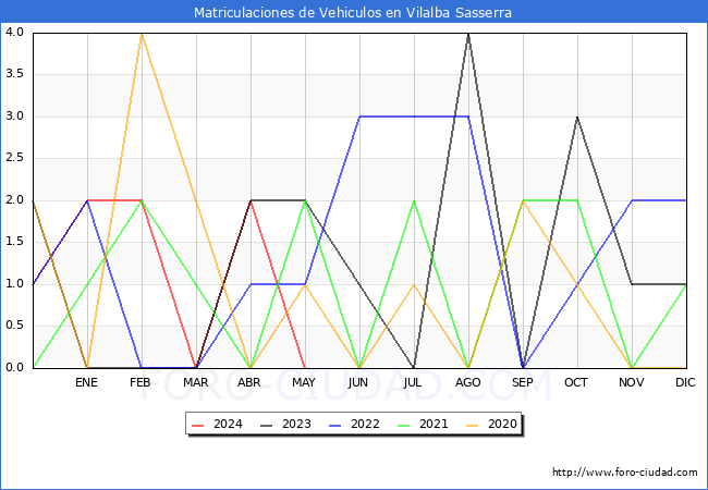 estadsticas de Vehiculos Matriculados en el Municipio de Vilalba Sasserra hasta Mayo del 2024.