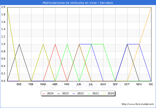 estadsticas de Vehiculos Matriculados en el Municipio de Viver i Serrateix hasta Mayo del 2024.