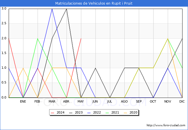 estadsticas de Vehiculos Matriculados en el Municipio de Rupit i Pruit hasta Mayo del 2024.