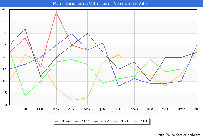 estadsticas de Vehiculos Matriculados en el Municipio de Vilanova del Valls hasta Mayo del 2024.