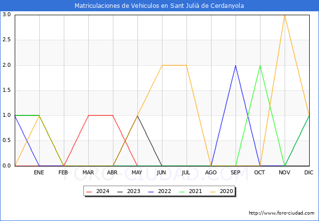 estadsticas de Vehiculos Matriculados en el Municipio de Sant Juli de Cerdanyola hasta Mayo del 2024.