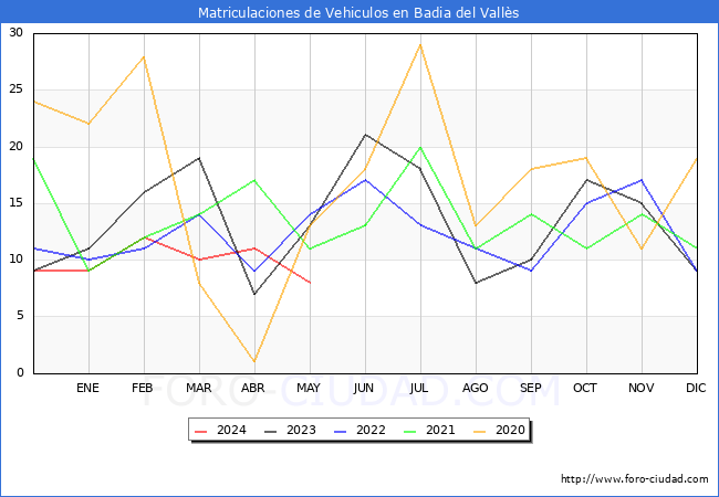 estadsticas de Vehiculos Matriculados en el Municipio de Badia del Valls hasta Mayo del 2024.