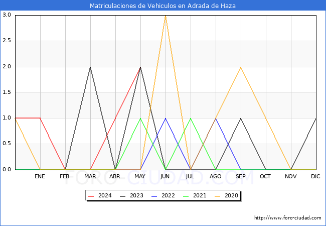 estadsticas de Vehiculos Matriculados en el Municipio de Adrada de Haza hasta Mayo del 2024.
