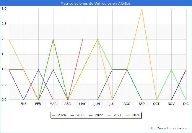 estadsticas de Vehiculos Matriculados en el Municipio de Albillos hasta Mayo del 2024.