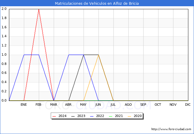 estadsticas de Vehiculos Matriculados en el Municipio de Alfoz de Bricia hasta Mayo del 2024.