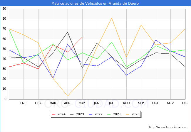 estadsticas de Vehiculos Matriculados en el Municipio de Aranda de Duero hasta Mayo del 2024.