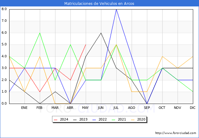 estadsticas de Vehiculos Matriculados en el Municipio de Arcos hasta Mayo del 2024.