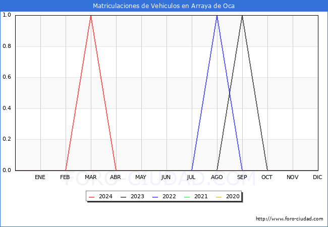 estadsticas de Vehiculos Matriculados en el Municipio de Arraya de Oca hasta Mayo del 2024.