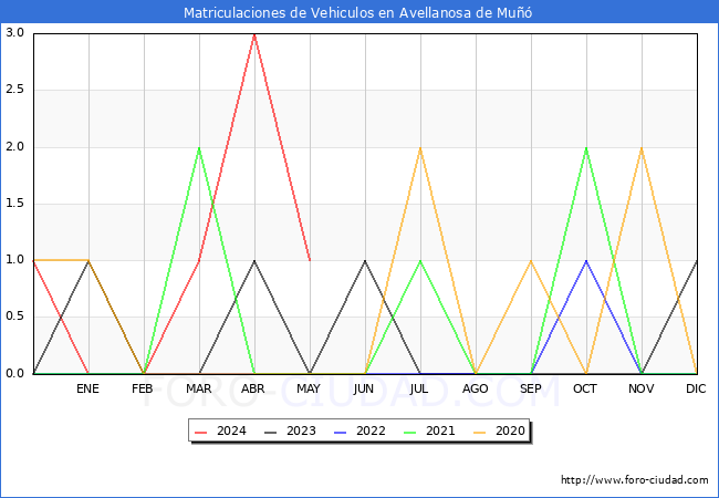 estadsticas de Vehiculos Matriculados en el Municipio de Avellanosa de Mu hasta Mayo del 2024.
