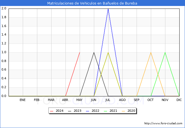 estadsticas de Vehiculos Matriculados en el Municipio de Bauelos de Bureba hasta Mayo del 2024.
