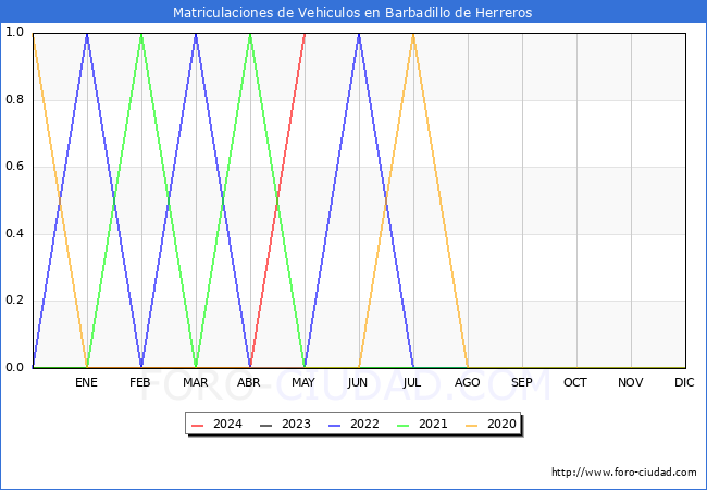 estadsticas de Vehiculos Matriculados en el Municipio de Barbadillo de Herreros hasta Mayo del 2024.