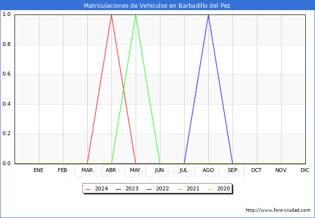 estadsticas de Vehiculos Matriculados en el Municipio de Barbadillo del Pez hasta Mayo del 2024.