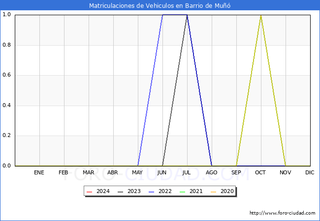 estadsticas de Vehiculos Matriculados en el Municipio de Barrio de Mu hasta Mayo del 2024.