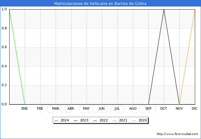 estadsticas de Vehiculos Matriculados en el Municipio de Barrios de Colina hasta Mayo del 2024.