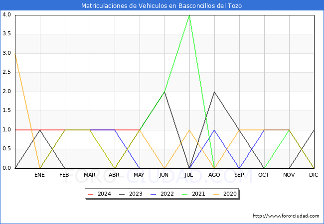 estadsticas de Vehiculos Matriculados en el Municipio de Basconcillos del Tozo hasta Mayo del 2024.