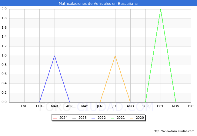 estadsticas de Vehiculos Matriculados en el Municipio de Bascuana hasta Mayo del 2024.