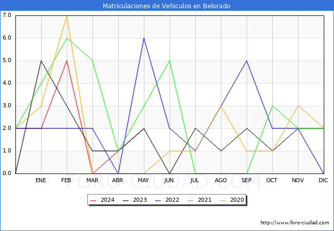 estadsticas de Vehiculos Matriculados en el Municipio de Belorado hasta Mayo del 2024.