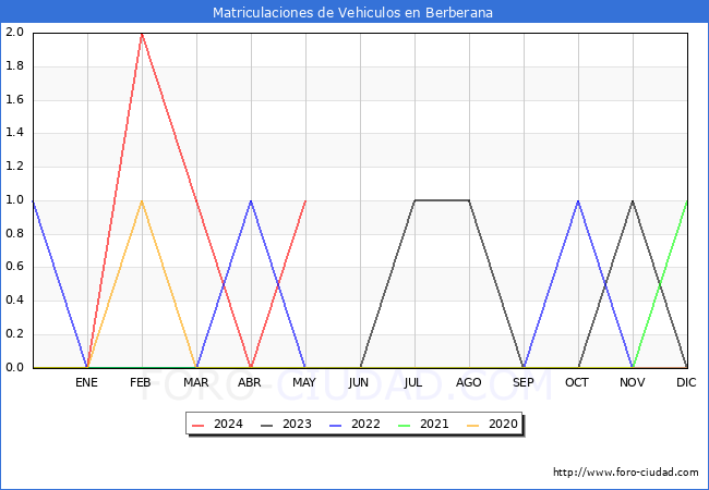 estadsticas de Vehiculos Matriculados en el Municipio de Berberana hasta Mayo del 2024.
