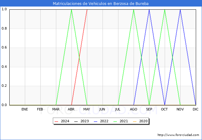 estadsticas de Vehiculos Matriculados en el Municipio de Berzosa de Bureba hasta Mayo del 2024.