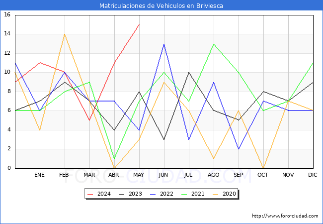 estadsticas de Vehiculos Matriculados en el Municipio de Briviesca hasta Mayo del 2024.