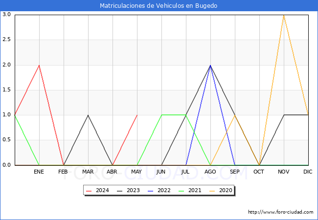 estadsticas de Vehiculos Matriculados en el Municipio de Bugedo hasta Mayo del 2024.