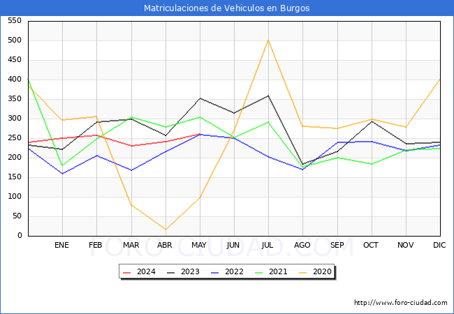estadsticas de Vehiculos Matriculados en el Municipio de Burgos hasta Mayo del 2024.