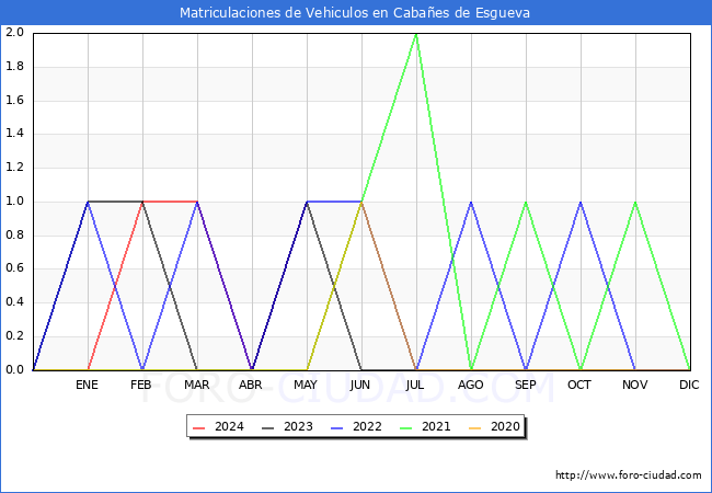 estadsticas de Vehiculos Matriculados en el Municipio de Cabaes de Esgueva hasta Mayo del 2024.