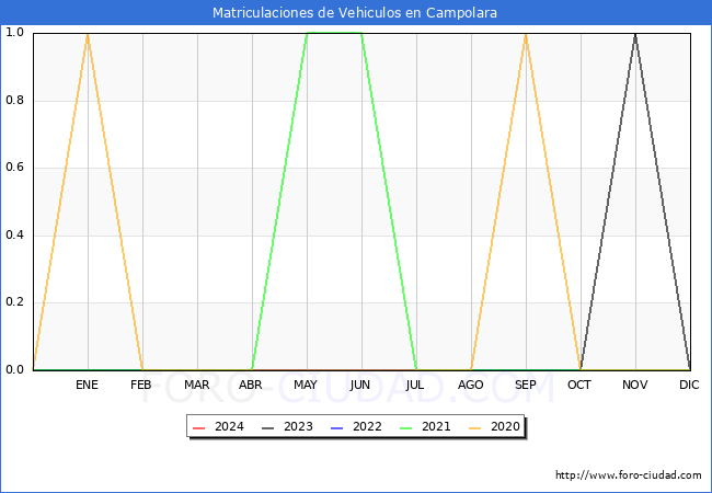 estadsticas de Vehiculos Matriculados en el Municipio de Campolara hasta Mayo del 2024.