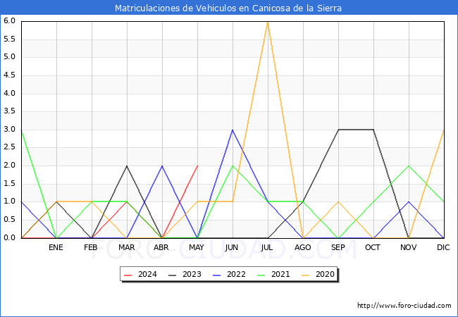 estadsticas de Vehiculos Matriculados en el Municipio de Canicosa de la Sierra hasta Mayo del 2024.