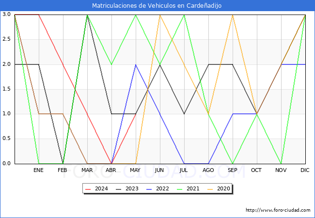estadsticas de Vehiculos Matriculados en el Municipio de Cardeadijo hasta Mayo del 2024.
