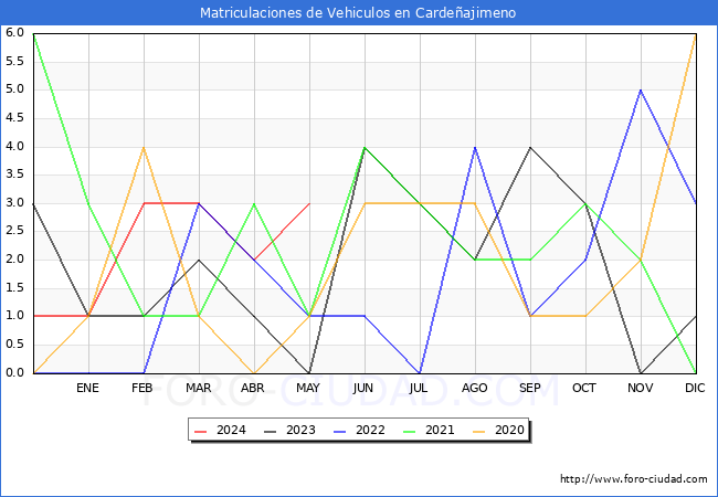 estadsticas de Vehiculos Matriculados en el Municipio de Cardeajimeno hasta Mayo del 2024.