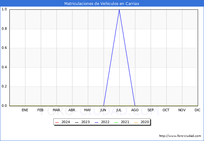 estadsticas de Vehiculos Matriculados en el Municipio de Carrias hasta Mayo del 2024.