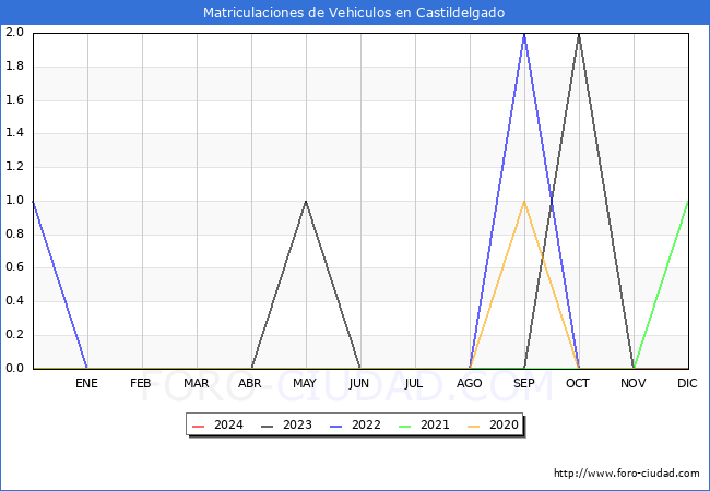 estadsticas de Vehiculos Matriculados en el Municipio de Castildelgado hasta Mayo del 2024.