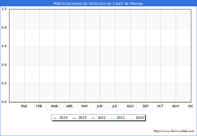 estadsticas de Vehiculos Matriculados en el Municipio de Castil de Peones hasta Mayo del 2024.