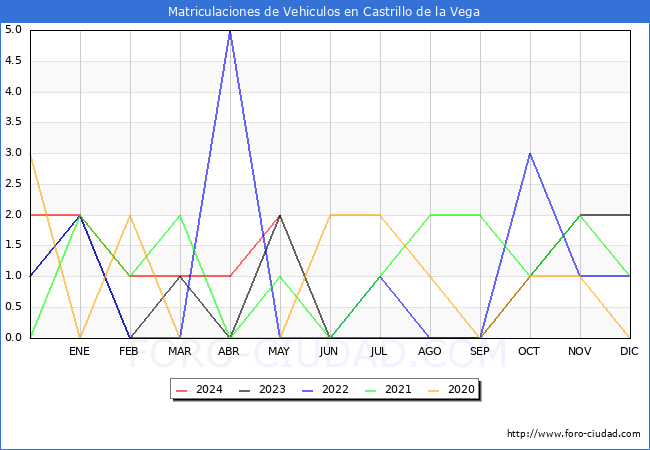estadsticas de Vehiculos Matriculados en el Municipio de Castrillo de la Vega hasta Mayo del 2024.