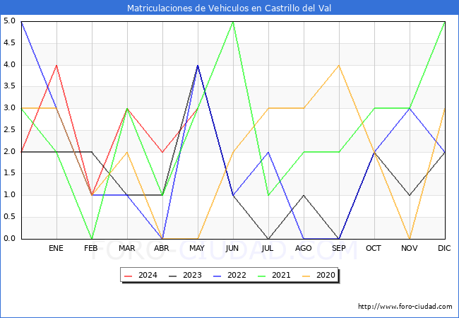 estadsticas de Vehiculos Matriculados en el Municipio de Castrillo del Val hasta Mayo del 2024.