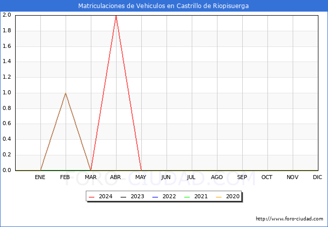 estadsticas de Vehiculos Matriculados en el Municipio de Castrillo de Riopisuerga hasta Mayo del 2024.