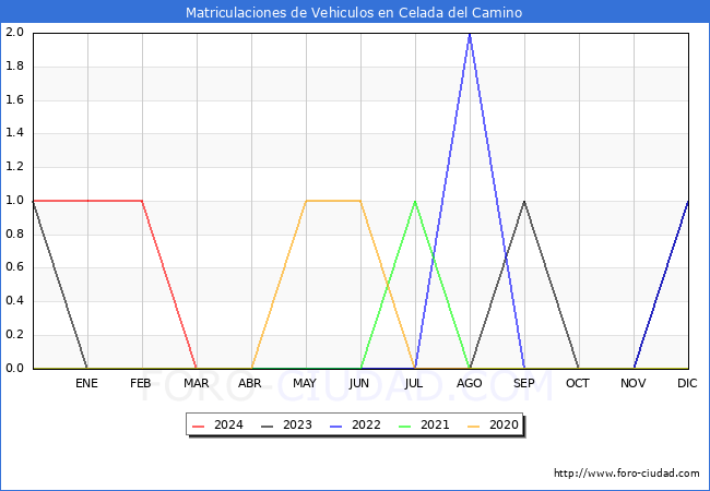 estadsticas de Vehiculos Matriculados en el Municipio de Celada del Camino hasta Mayo del 2024.