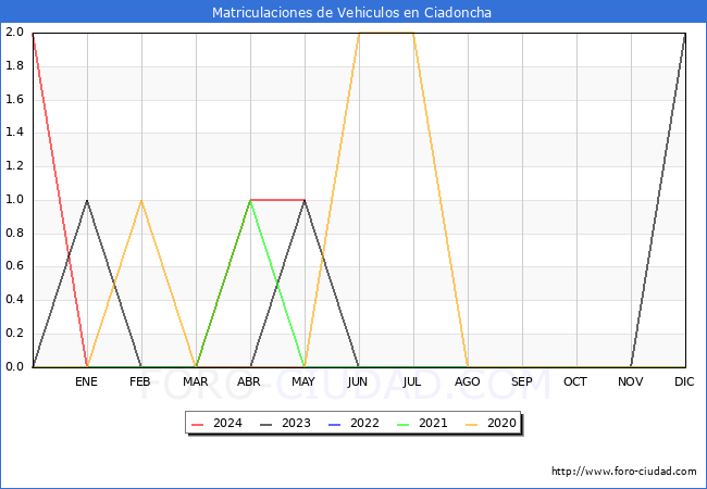 estadsticas de Vehiculos Matriculados en el Municipio de Ciadoncha hasta Mayo del 2024.