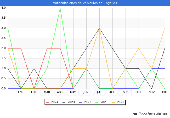 estadsticas de Vehiculos Matriculados en el Municipio de Cogollos hasta Mayo del 2024.