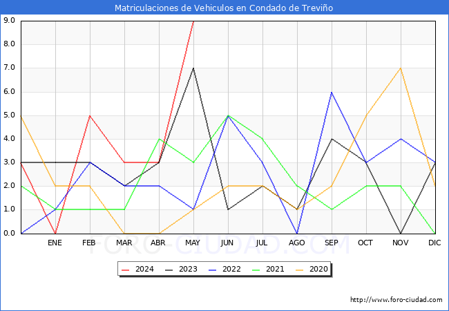 estadsticas de Vehiculos Matriculados en el Municipio de Condado de Trevio hasta Mayo del 2024.