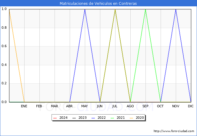estadsticas de Vehiculos Matriculados en el Municipio de Contreras hasta Mayo del 2024.