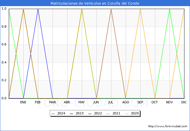 estadsticas de Vehiculos Matriculados en el Municipio de Corua del Conde hasta Mayo del 2024.