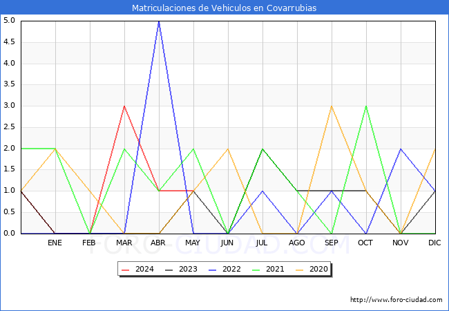 estadsticas de Vehiculos Matriculados en el Municipio de Covarrubias hasta Mayo del 2024.