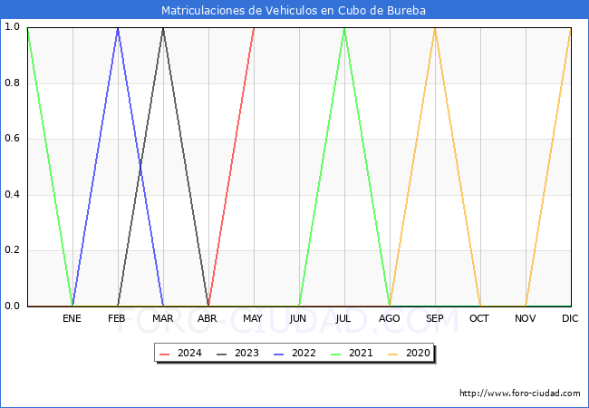 estadsticas de Vehiculos Matriculados en el Municipio de Cubo de Bureba hasta Mayo del 2024.