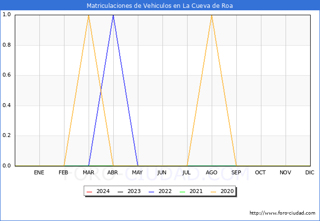 estadsticas de Vehiculos Matriculados en el Municipio de La Cueva de Roa hasta Mayo del 2024.