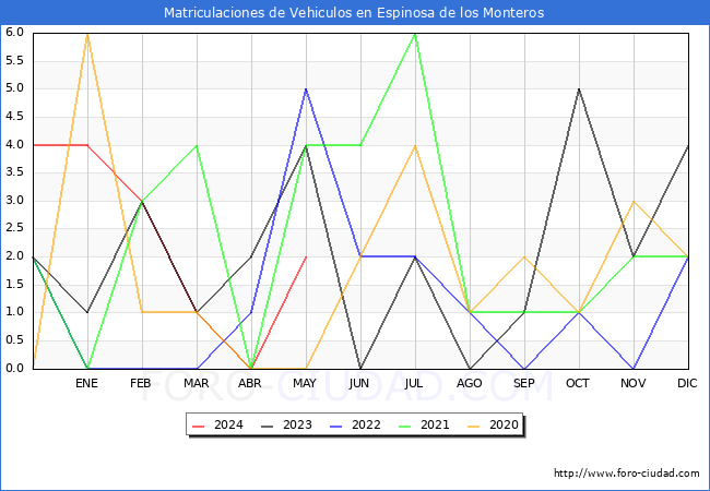 estadsticas de Vehiculos Matriculados en el Municipio de Espinosa de los Monteros hasta Mayo del 2024.