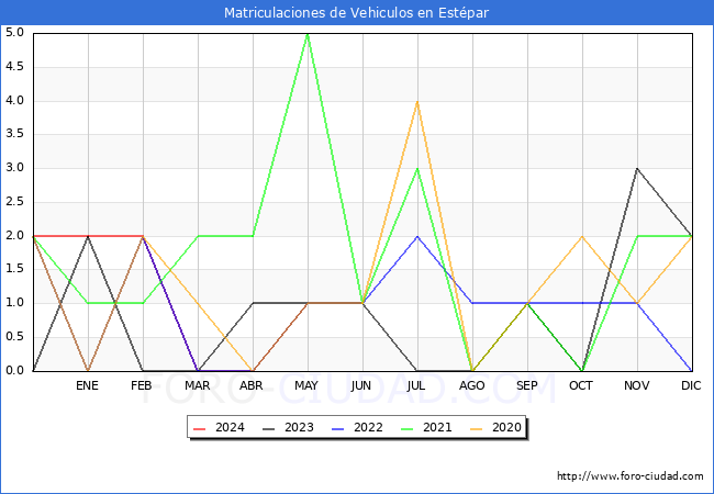 estadsticas de Vehiculos Matriculados en el Municipio de Estpar hasta Mayo del 2024.