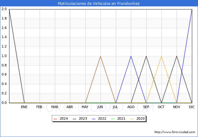 estadsticas de Vehiculos Matriculados en el Municipio de Frandovnez hasta Mayo del 2024.