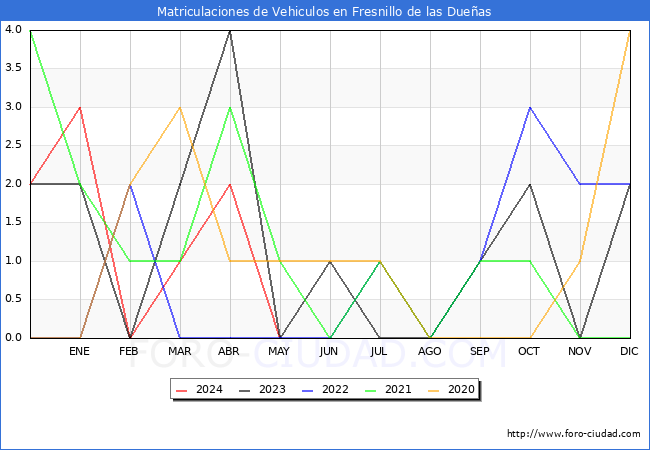 estadsticas de Vehiculos Matriculados en el Municipio de Fresnillo de las Dueas hasta Mayo del 2024.